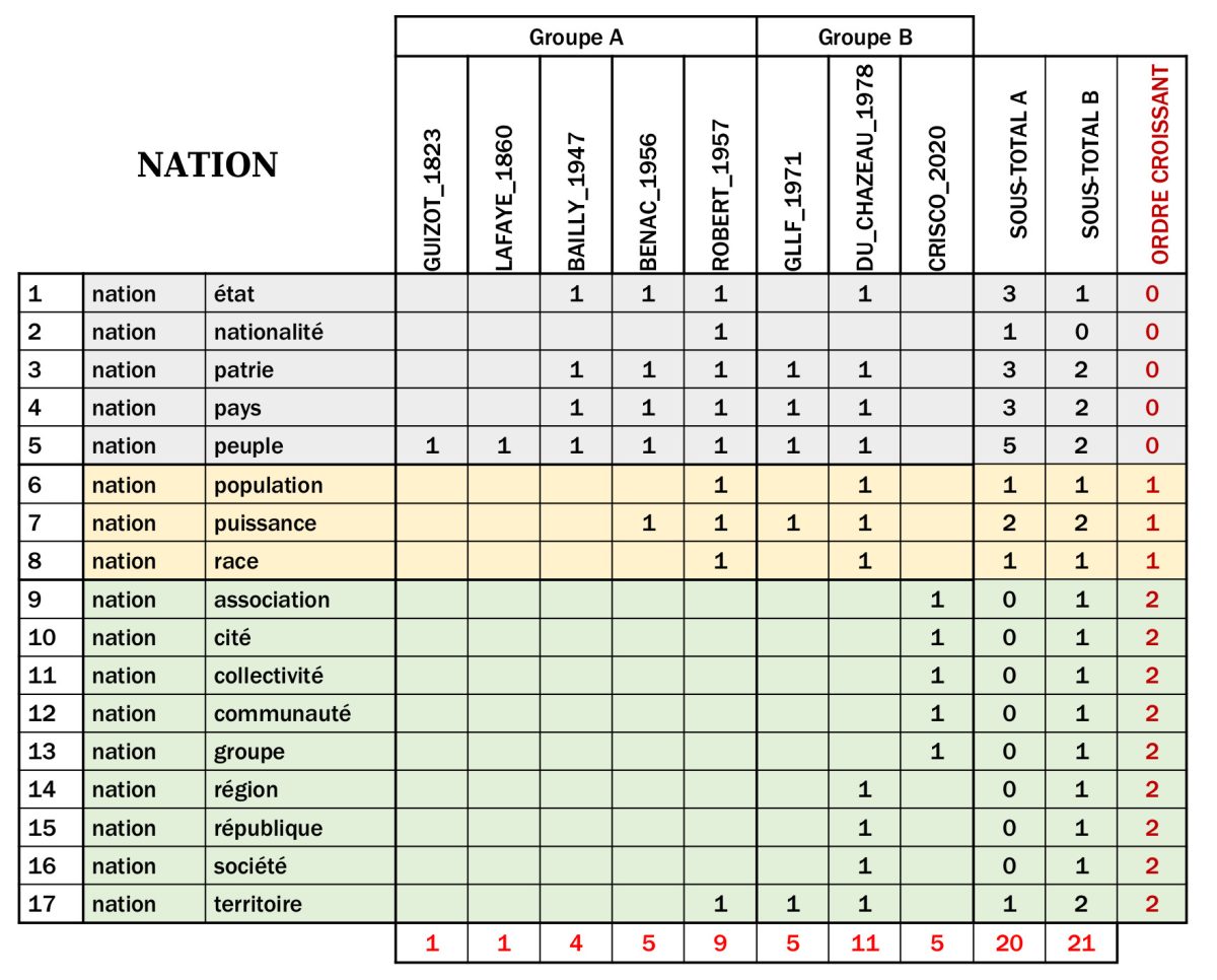 Nation - 17 liens synonymiques répartis entre 20 entrées du groupe A (1823-1957) et 21 du groupe B (1971-2020)