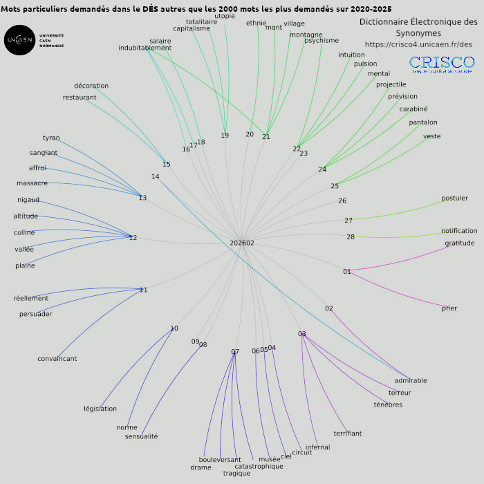 Les mots particuliers demandés dans le DÉS en février 2026